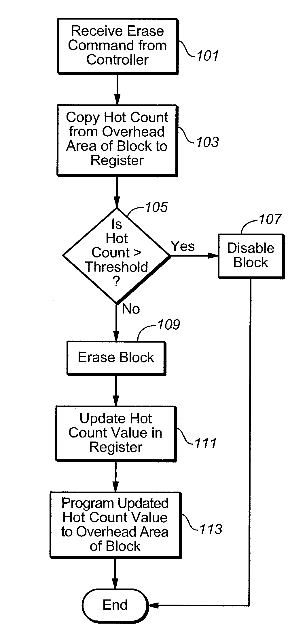 Cycle count storage methods