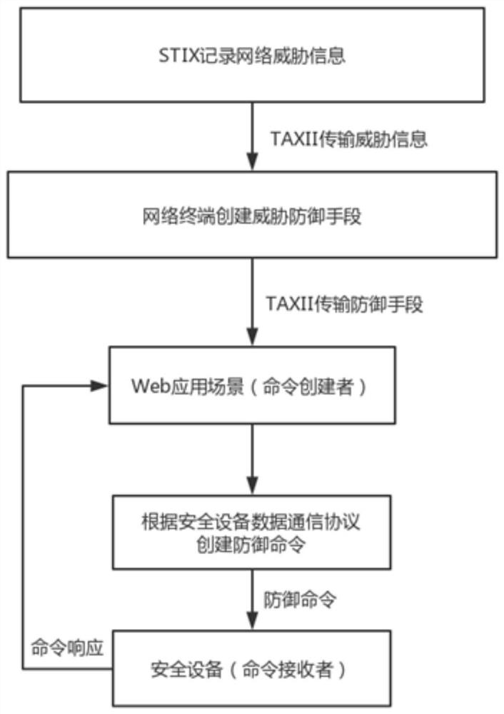 A security device data communication protocol for cooperative network defense