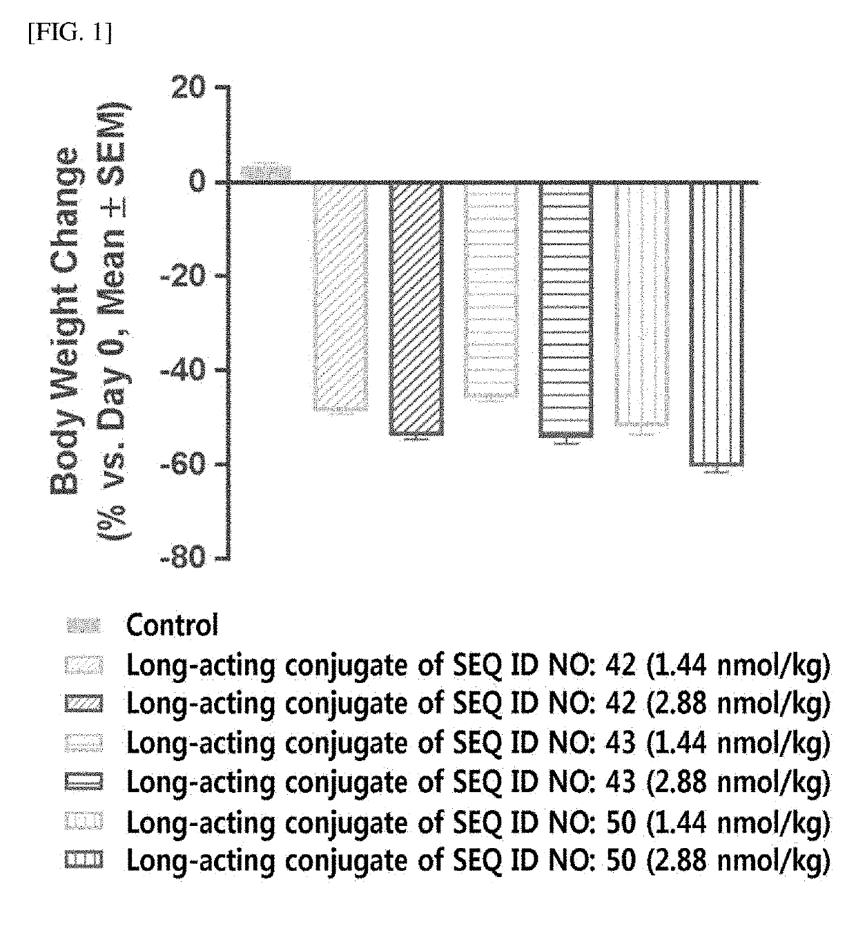 Long-acting conjugate of triple glucagon/glp-1/gip receptor agonist