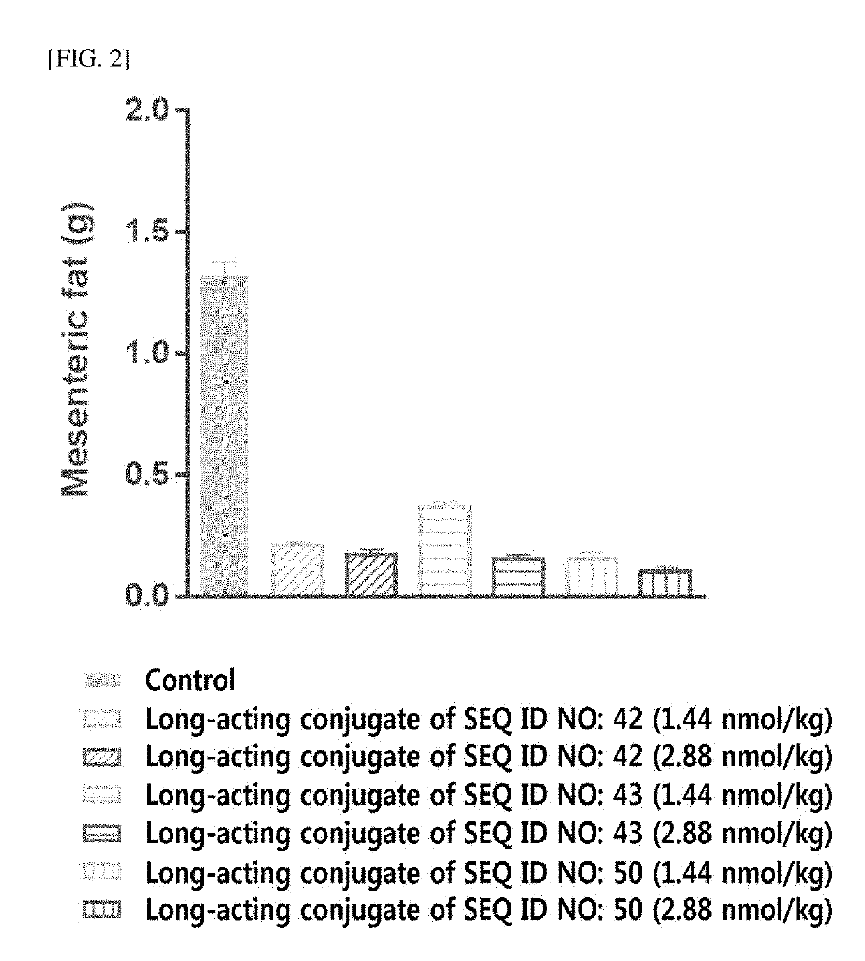 Long-acting conjugate of triple glucagon/glp-1/gip receptor agonist