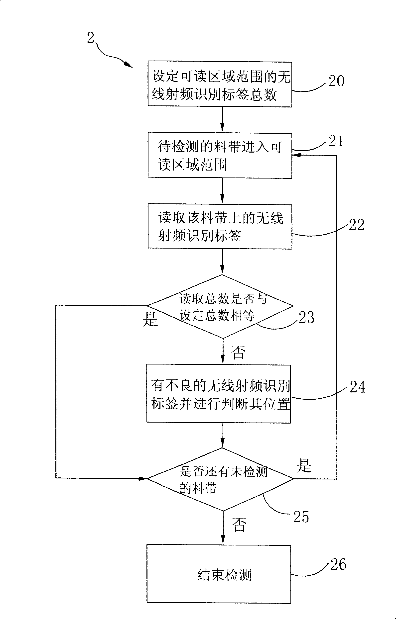 Wireless radio frequency identification label detection method and apparatus