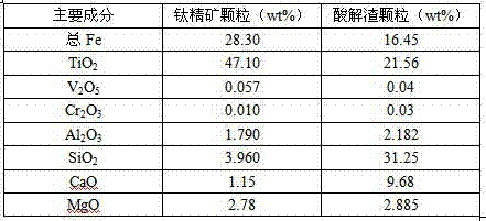 Pretreatment method in the process of preparing titanium dioxide by reusing acidolysis residues