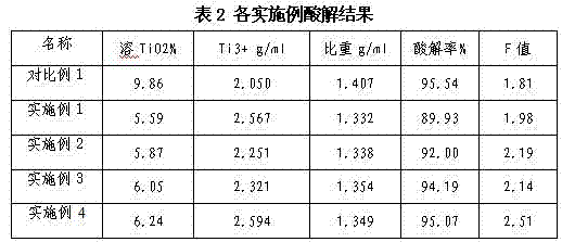 Pretreatment method in the process of preparing titanium dioxide by reusing acidolysis residues