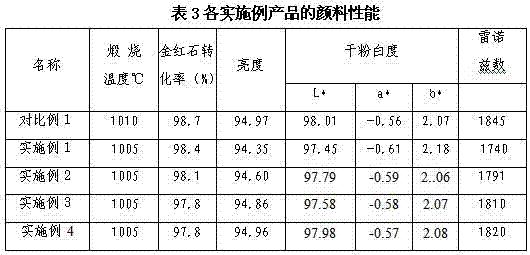 Pretreatment method in the process of preparing titanium dioxide by reusing acidolysis residues