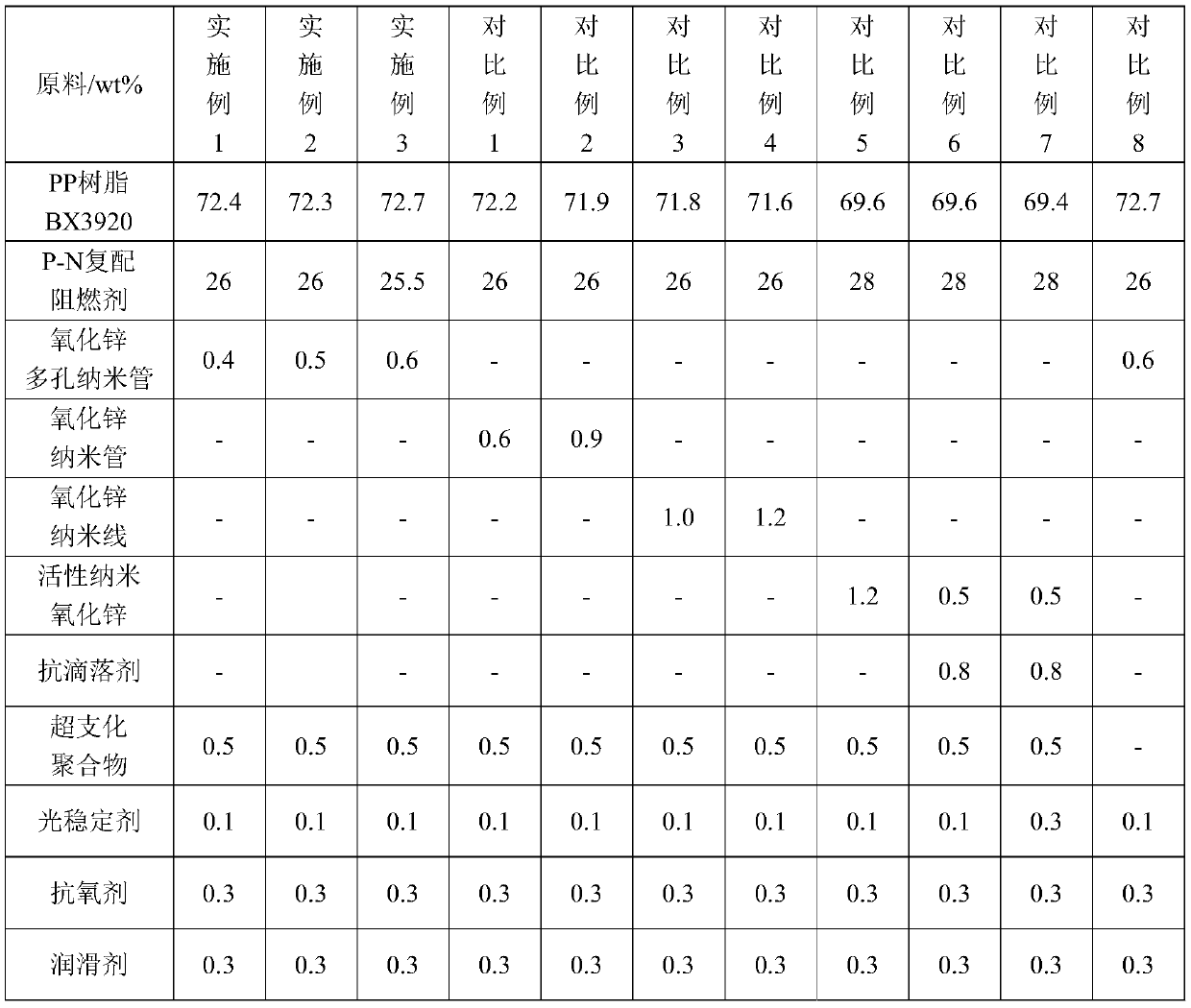 A kind of zinc oxide porous nanotube synergistic anti-ultraviolet and halogen-free flame-retardant polypropylene composite material and its preparation method