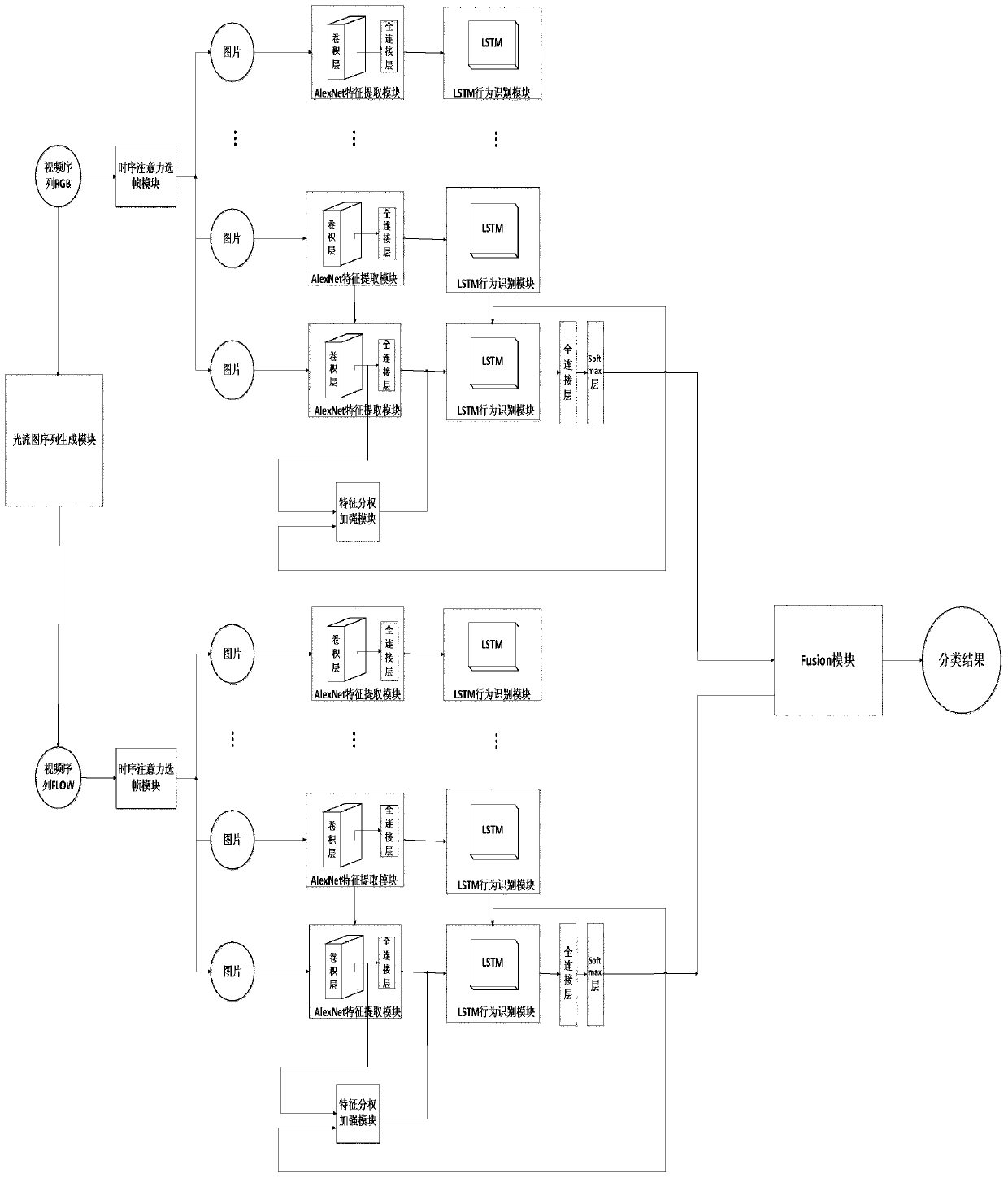 Video behavior identification method based on an Attention-LSTM network