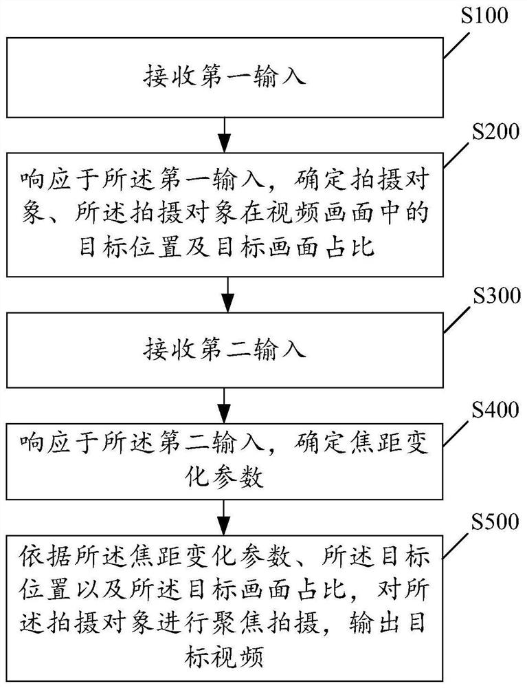 Video shooting method and device and electronic equipment