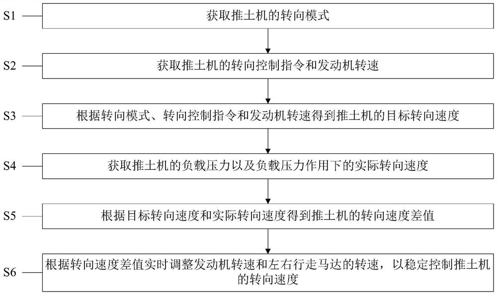 Bulldozer steering control method and system