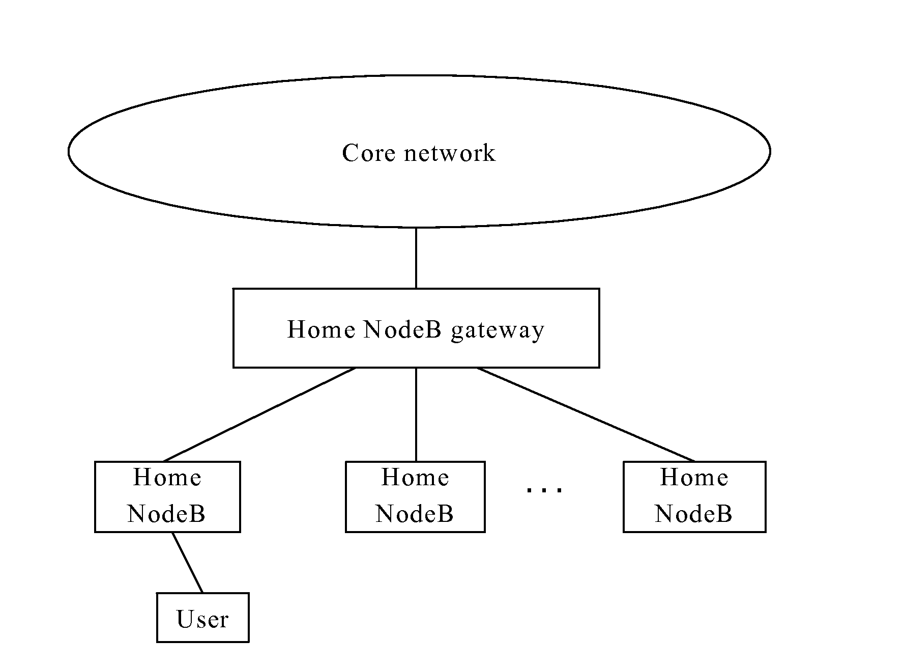 Method and apparatus for user handing over to home nodeb