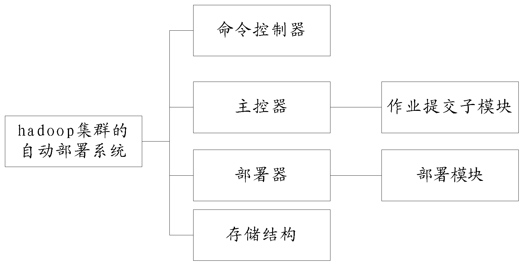 Automatic deployment system and method of hadoop cluster