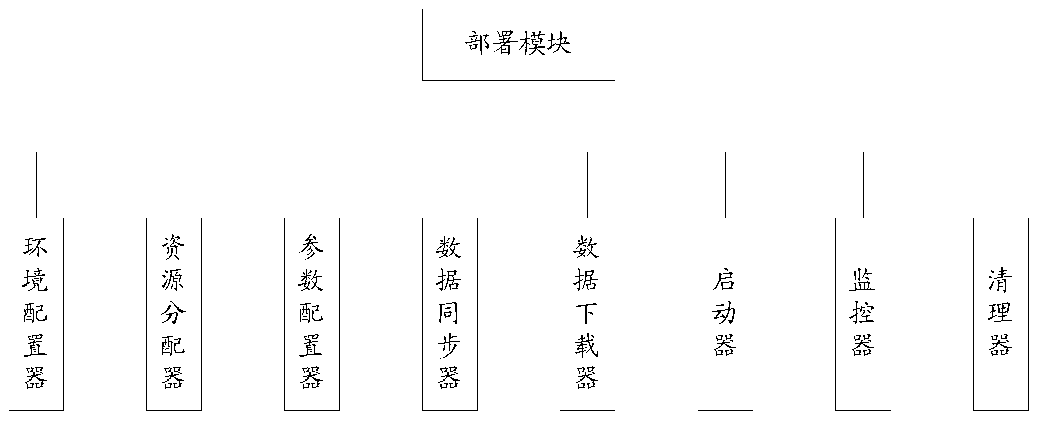 Automatic deployment system and method of hadoop cluster