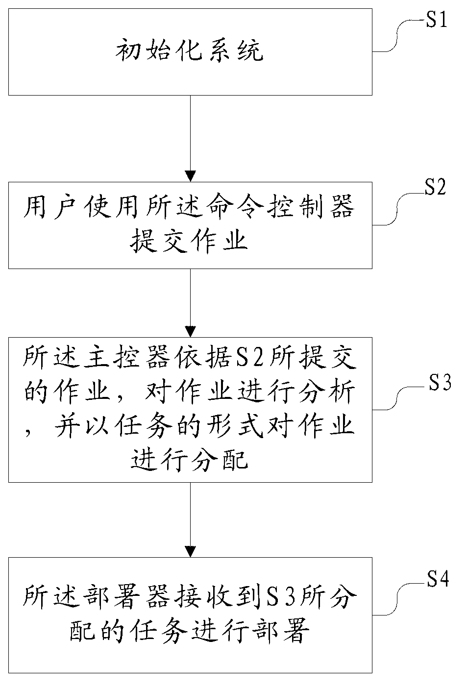 Automatic deployment system and method of hadoop cluster