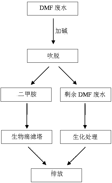 Combined treatment method of N, N-dimethylformamide (DMF) wastewater