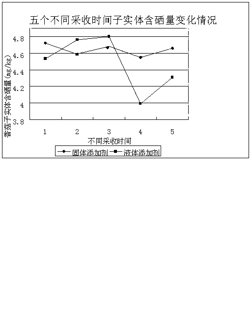 Selenium-rich additive for anti-season field-cultivated mushroom and application thereof