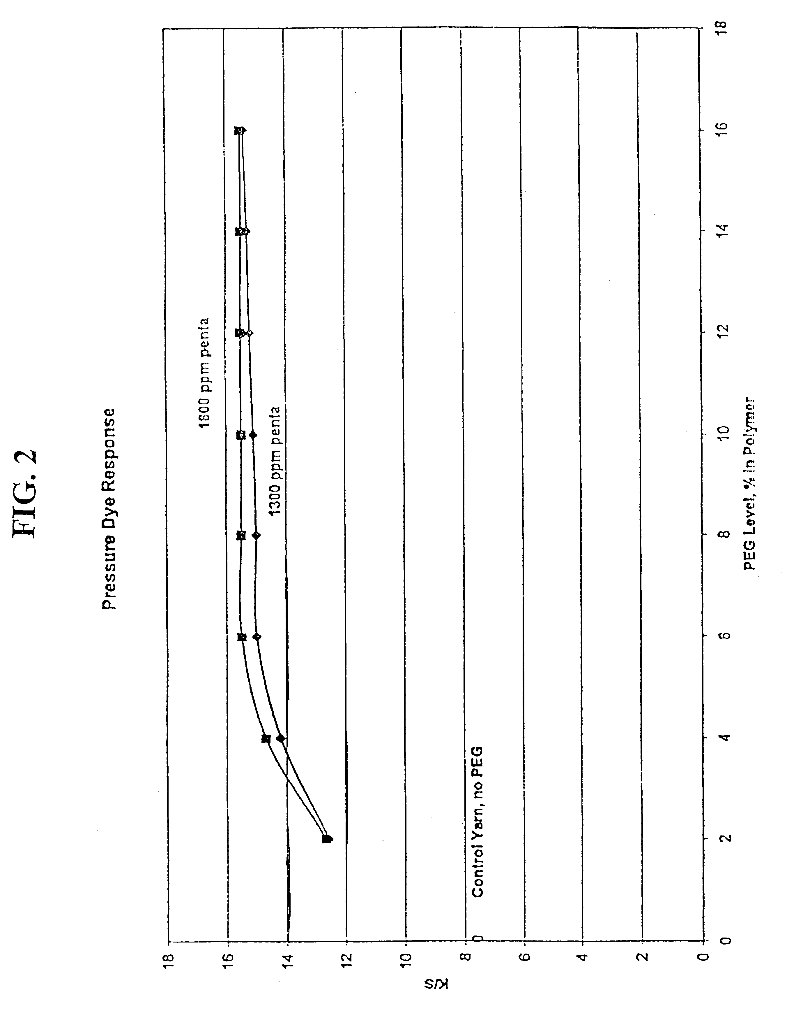 Polyethylene glycol modified polyester fibers and method for making the same