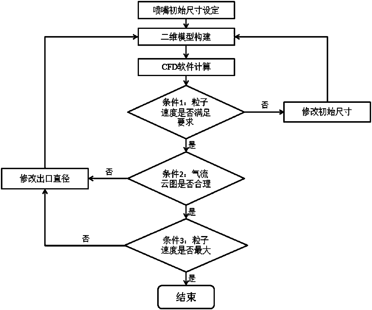 Design method of cold spray nozzle for cold spraying