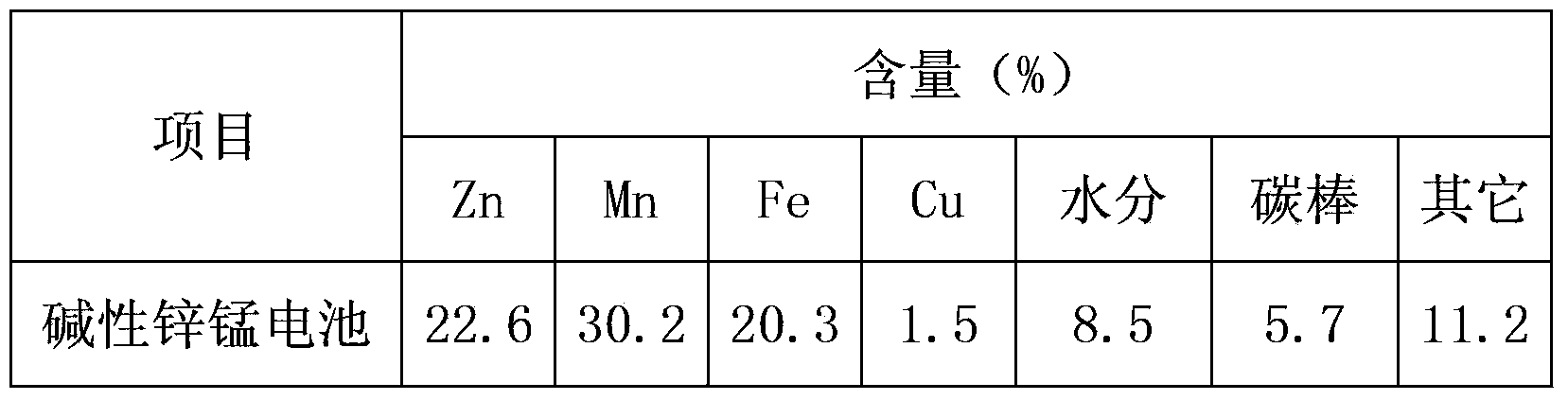 Method for preparation of high purity manganese sulfate and zinc sulfate from waste zinc-manganese batteries