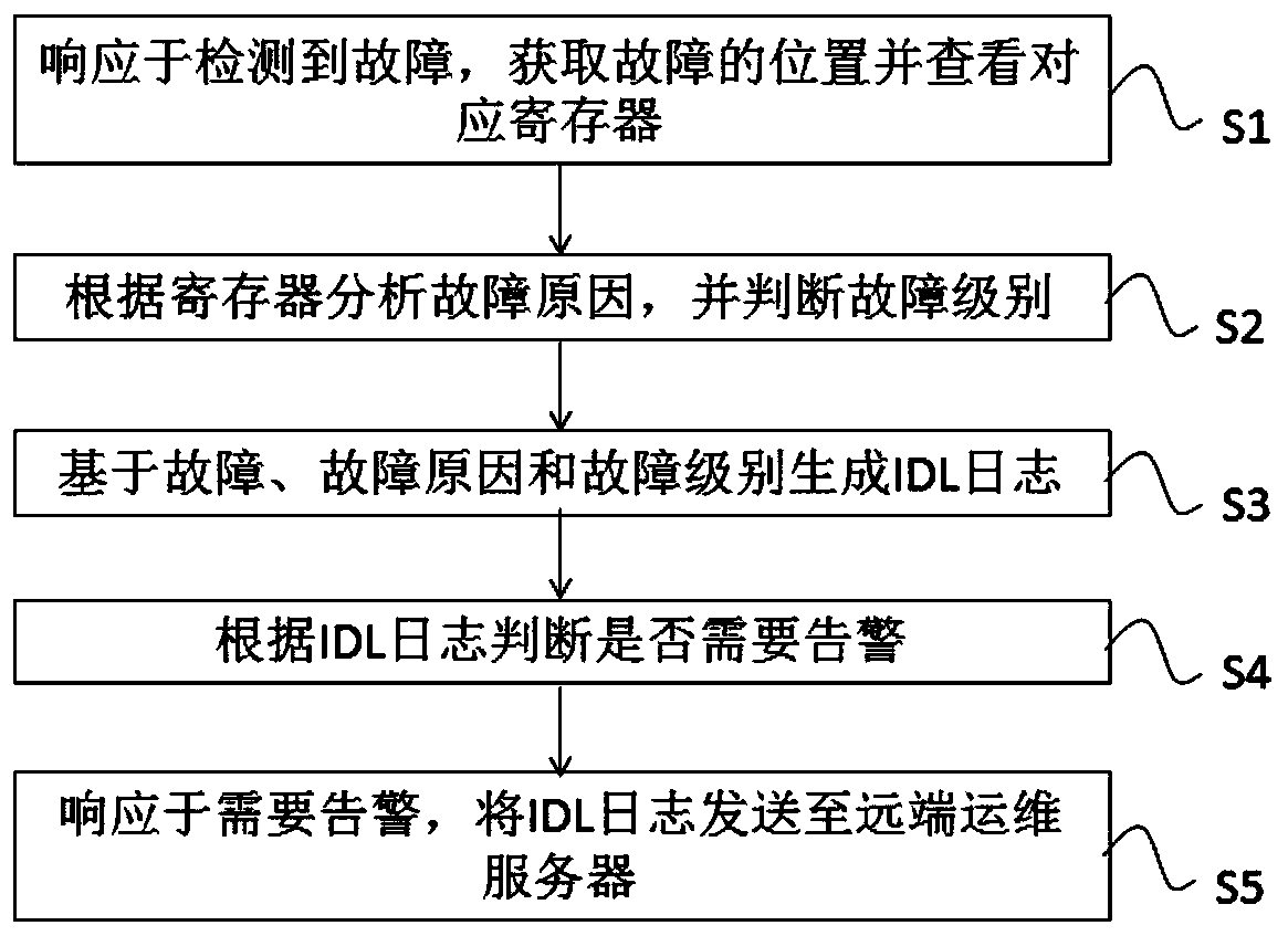 IDL log-based alarm method, apparatus and device, and readable medium