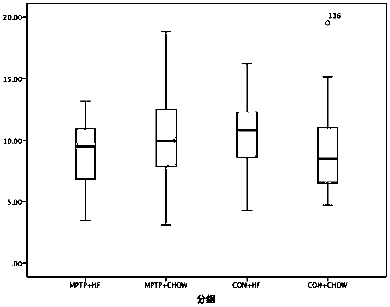 Application of mptp and/or its derivatives in the preparation of blood sugar control drugs