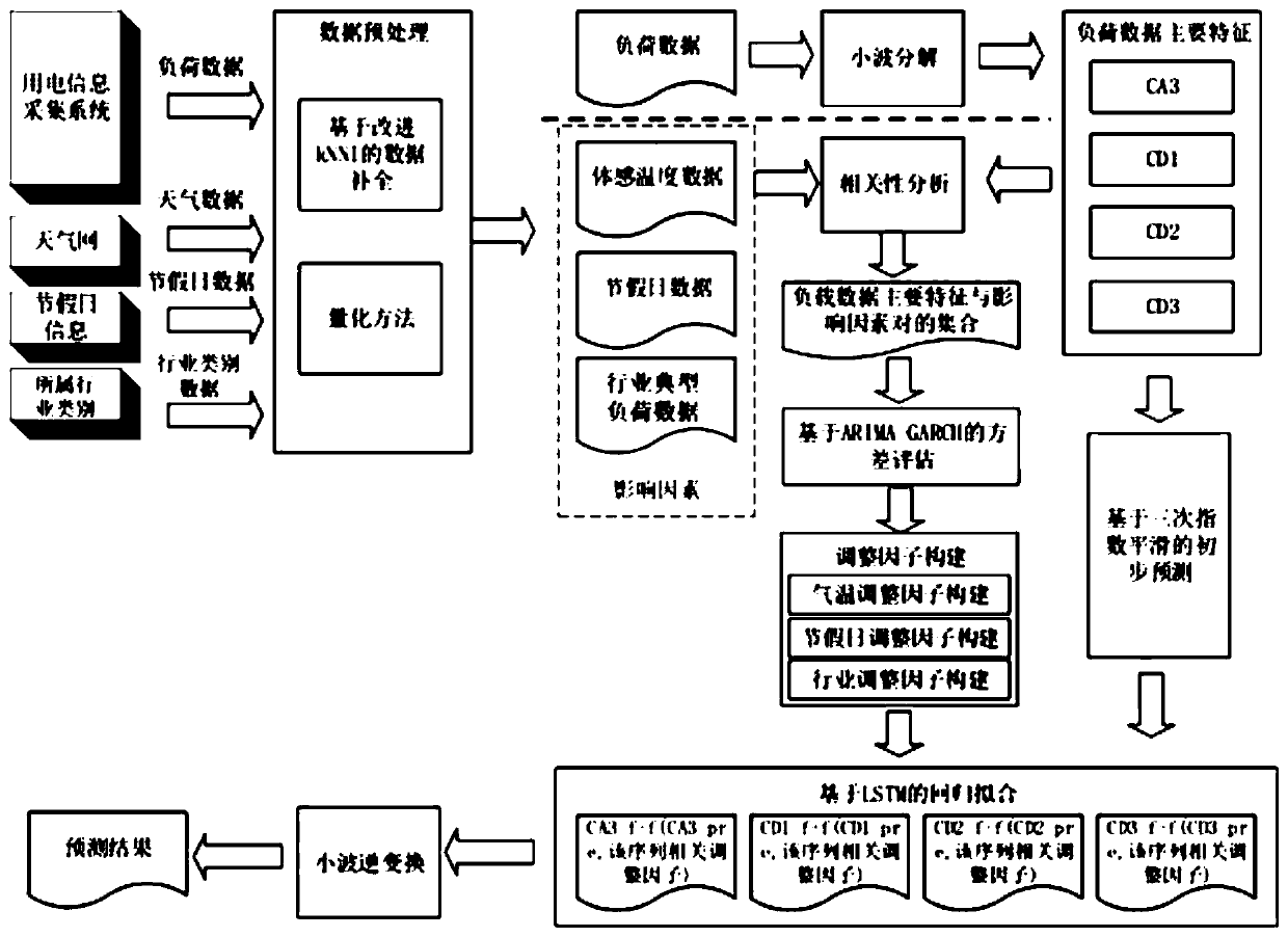 Power load short-term prediction method, model, device and system