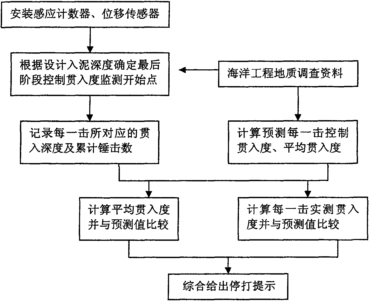 Device and method for monitoring penetration of marine petroleum pipe and pile hammering-in method