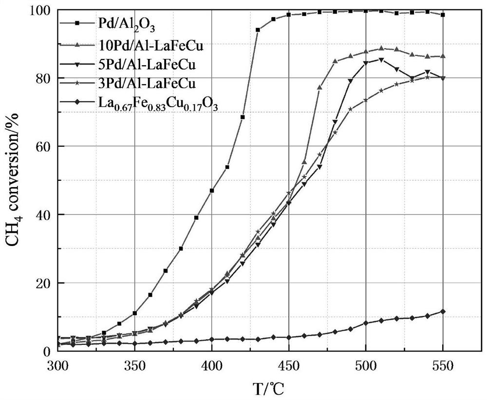 Natural gas automobile tail gas purification catalyst and preparation method thereof