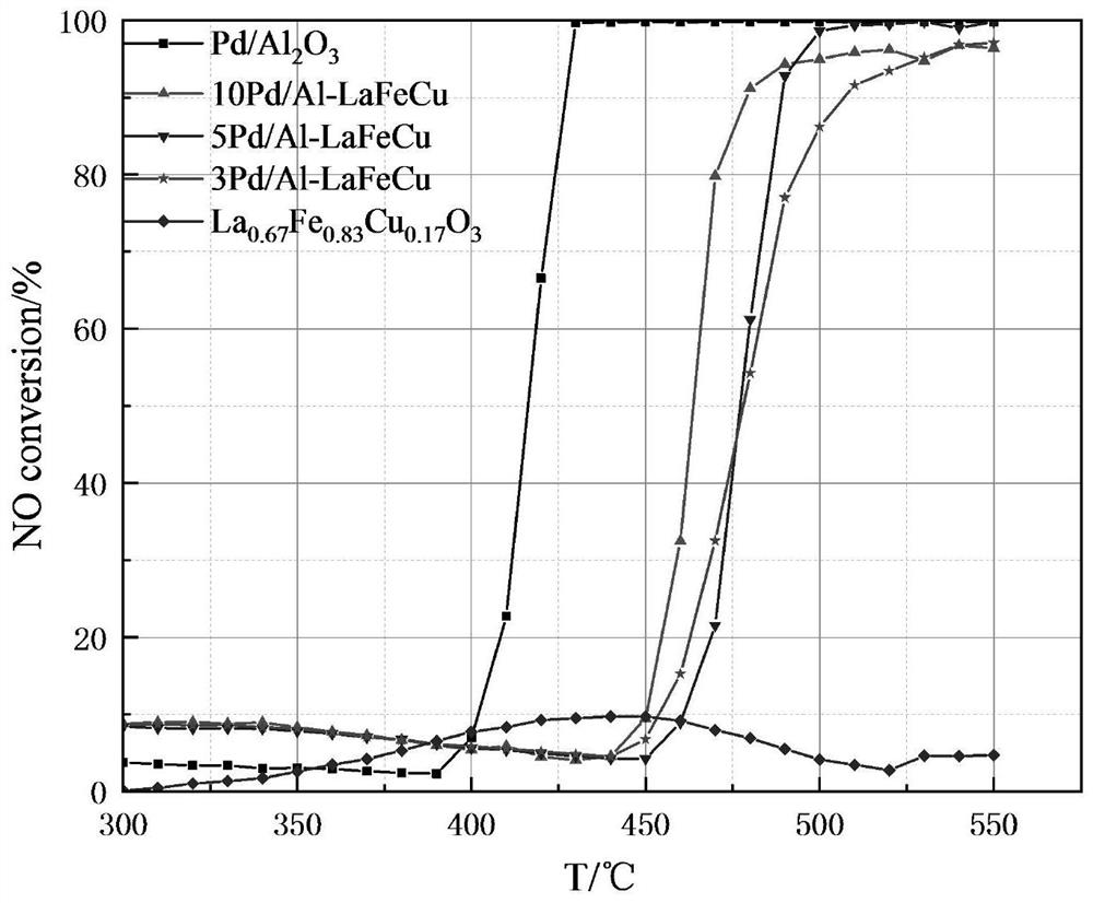 Natural gas automobile tail gas purification catalyst and preparation method thereof