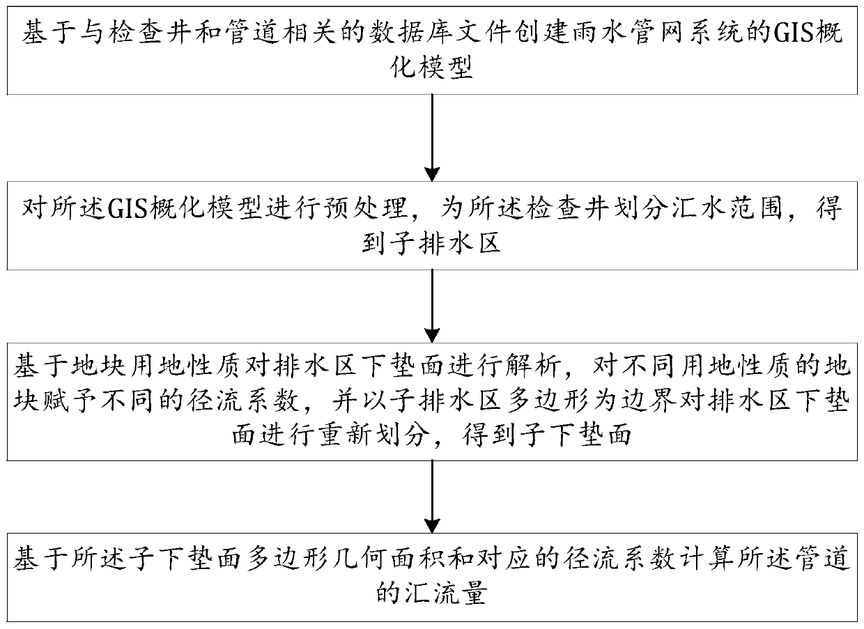 Rainwater pipe network flow calculation method and system based on GIS underlying surface analysis