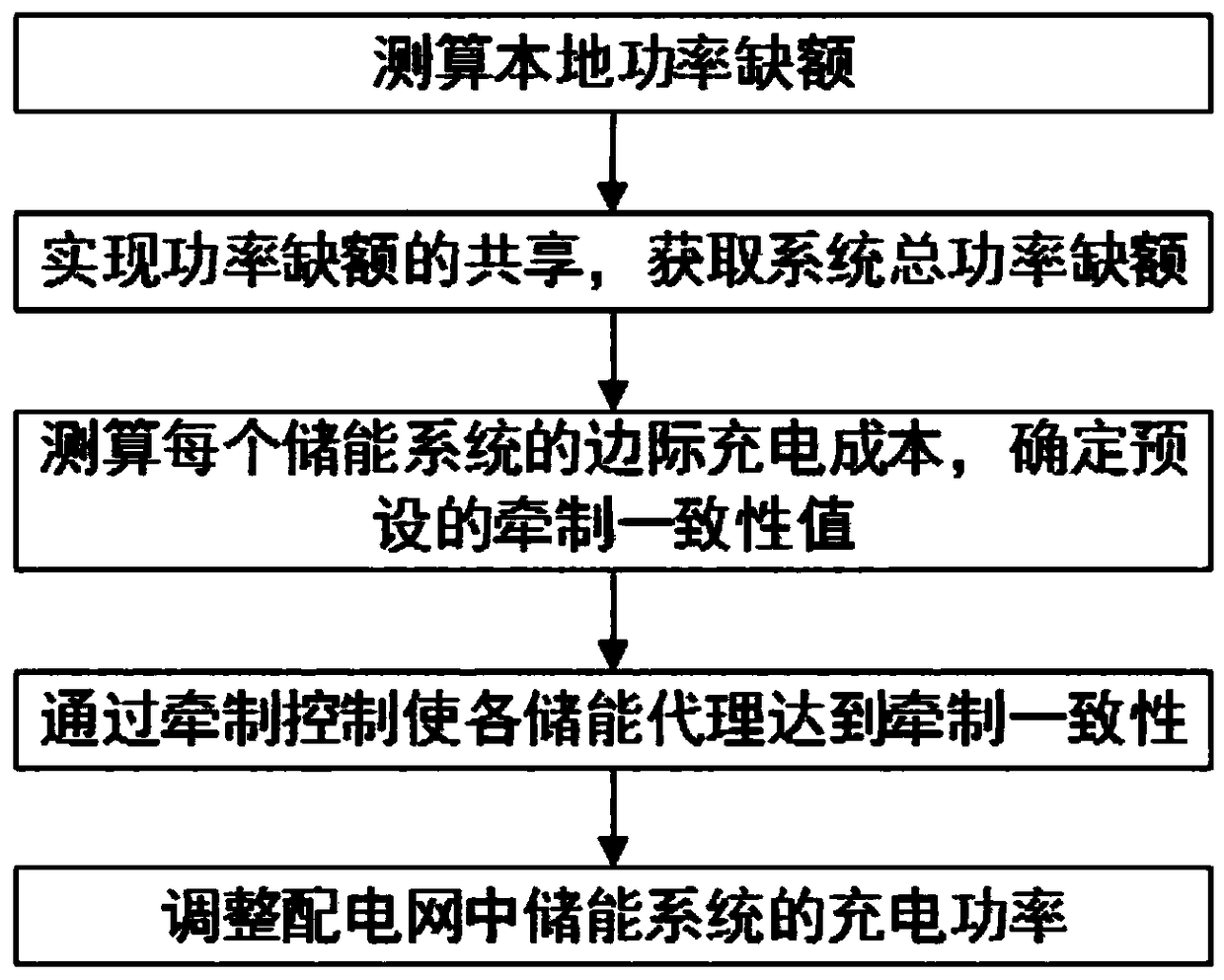 Distributed control method for coordinating charging and discharging efficiency of energy storage system in distribution network