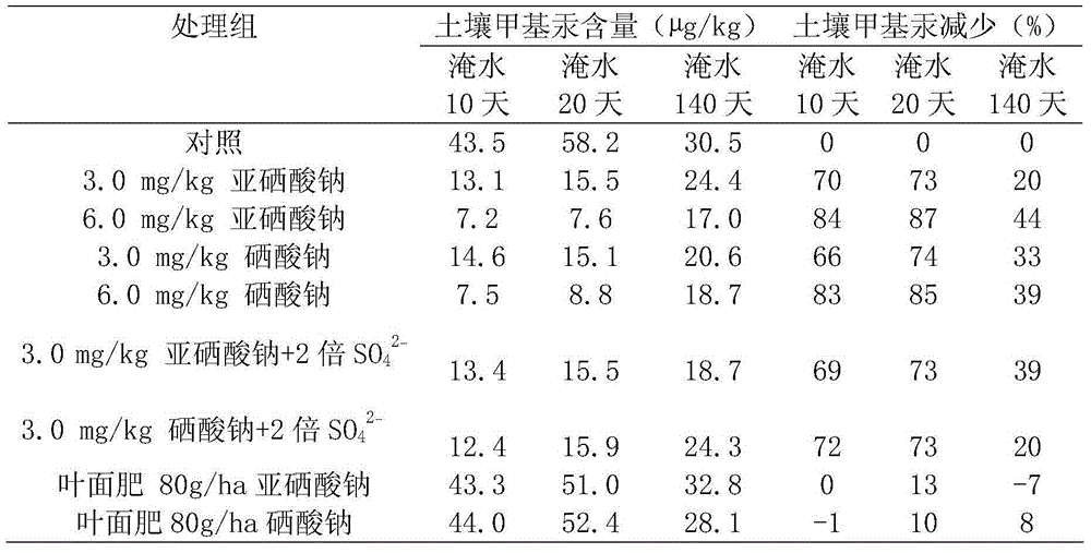 Method for decreasing methyl mercury content in rice