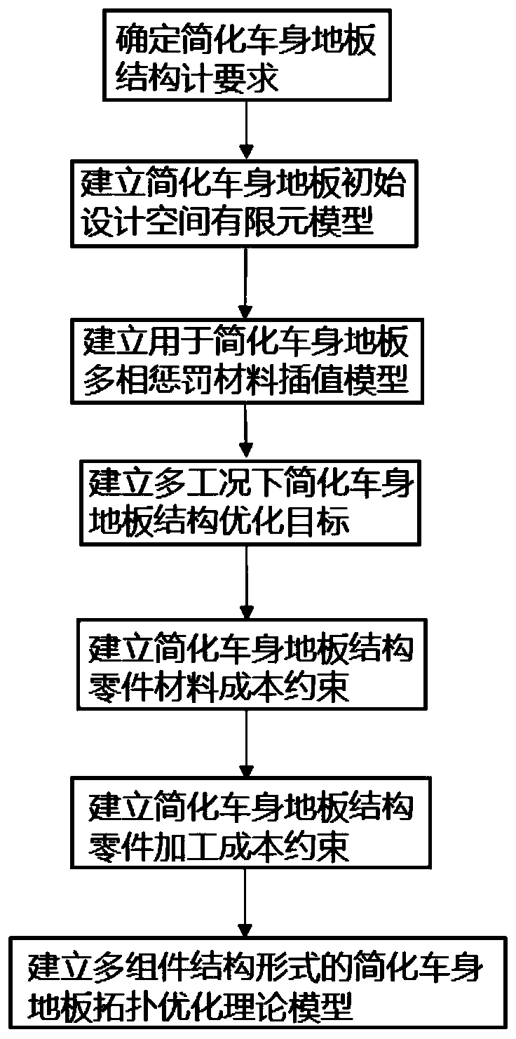 Simplified vehicle body floor design method based on multi-component structural form