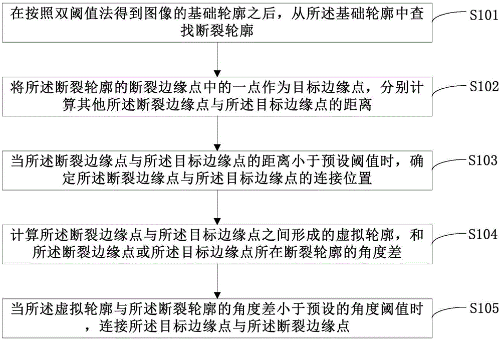 Contour connection method and apparatus