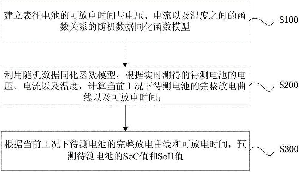 Battery state prediction method and system