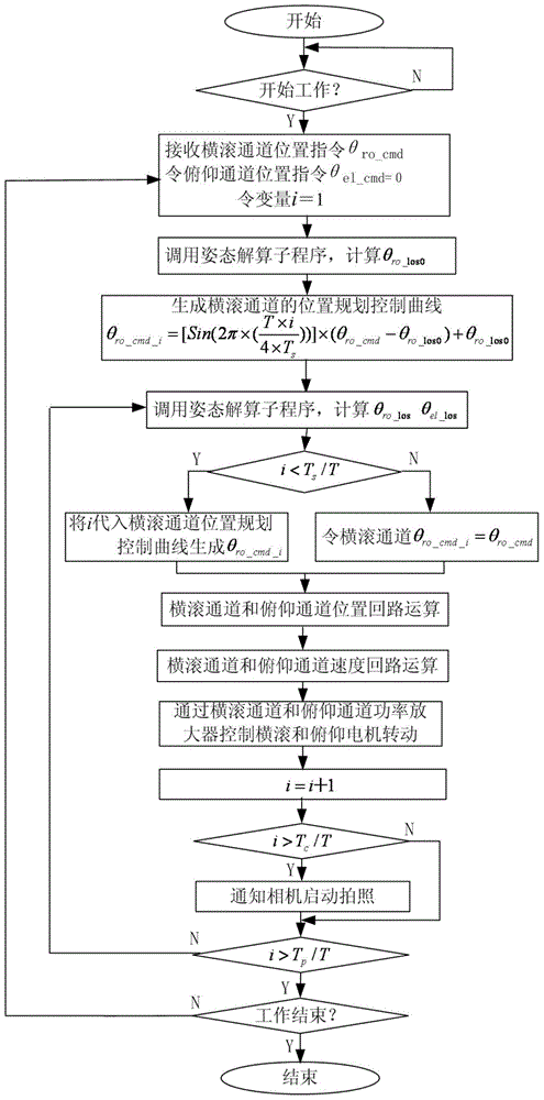 Non-overshooting servo control method for aerial camera stabilization platform