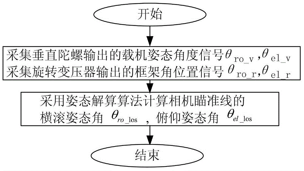 Non-overshooting servo control method for aerial camera stabilization platform