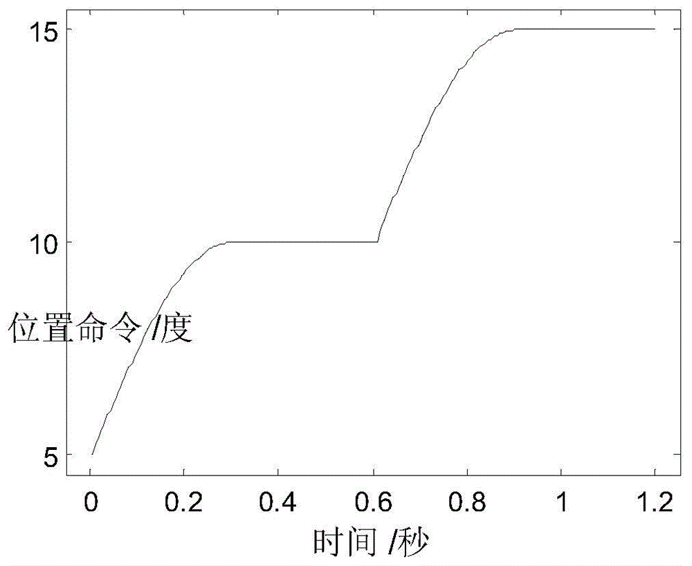 Non-overshooting servo control method for aerial camera stabilization platform