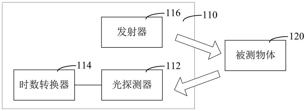 Time accuracy calibration method, device and electronic equipment