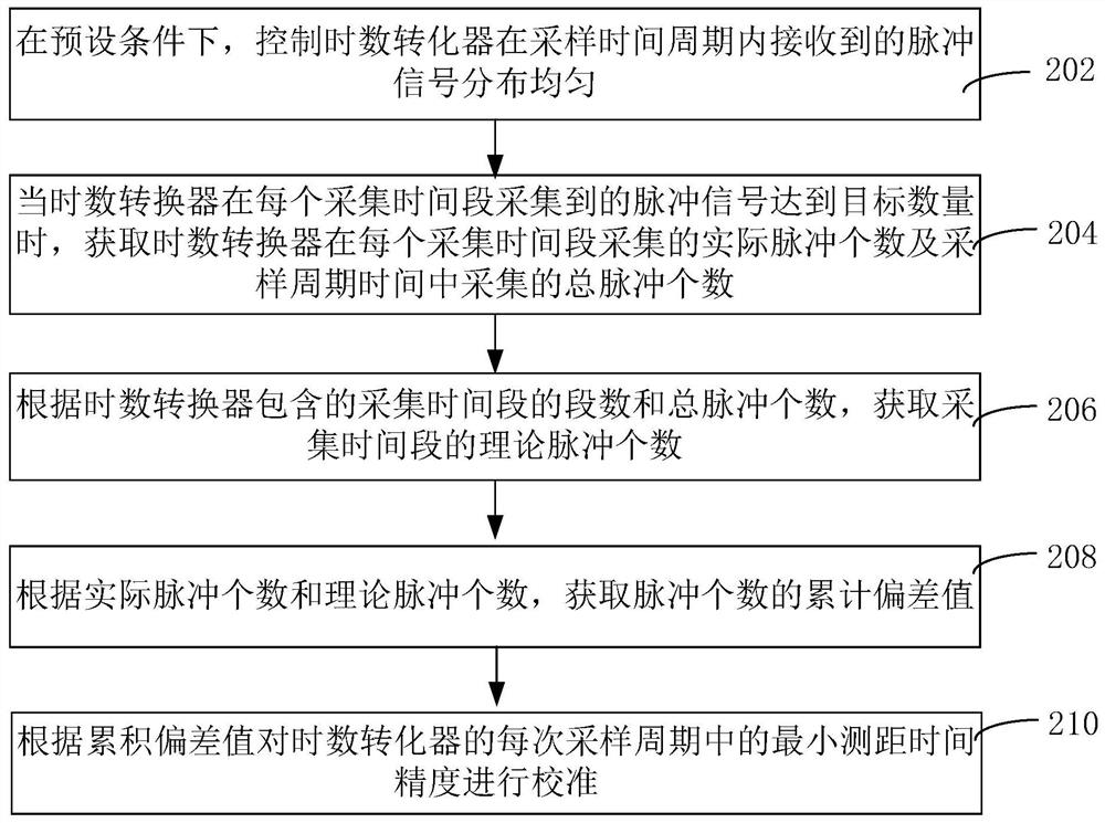 Time accuracy calibration method, device and electronic equipment