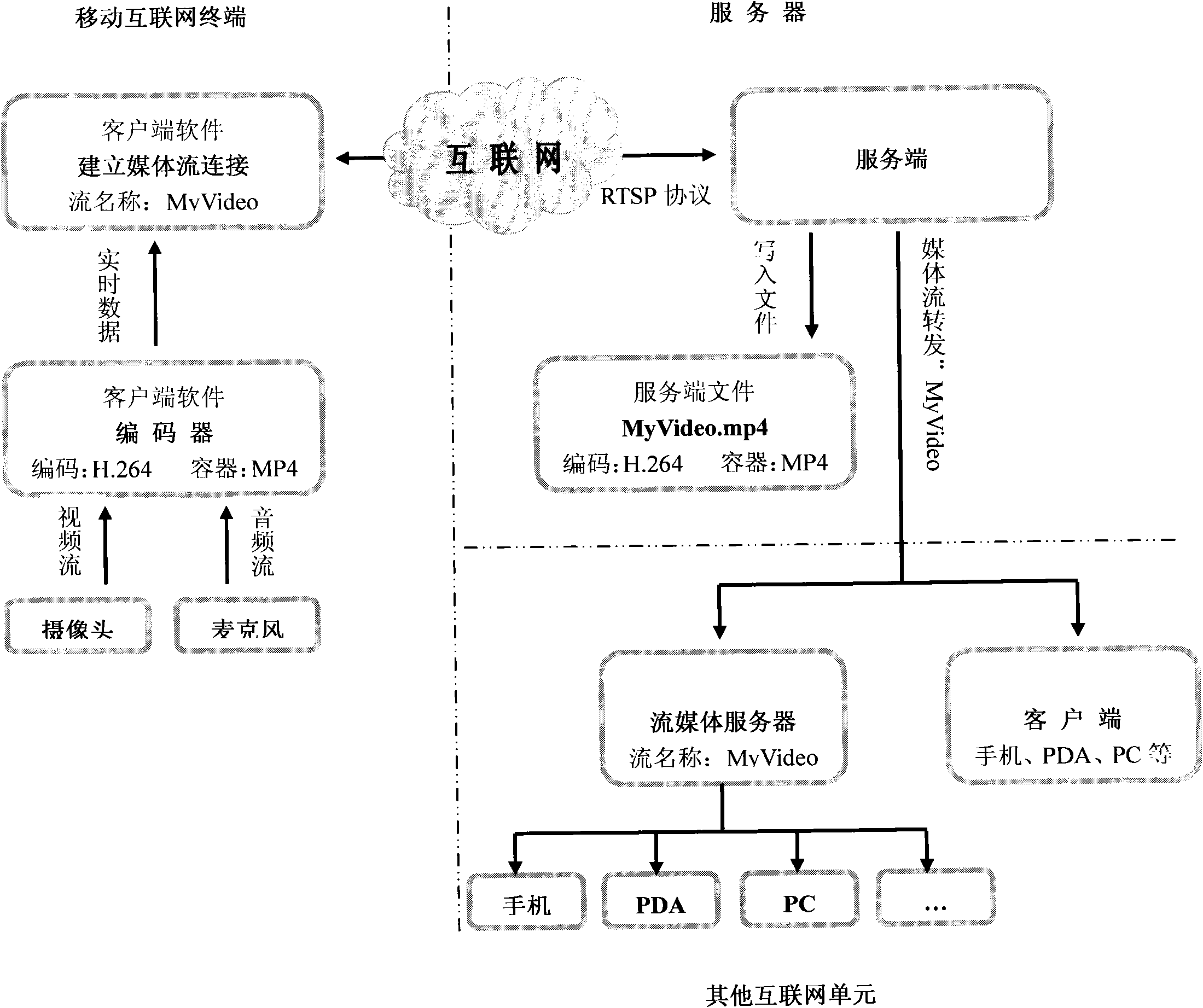 Method for on-line real-time recording and forwarding of audio/ video streams by mobile internet terminal