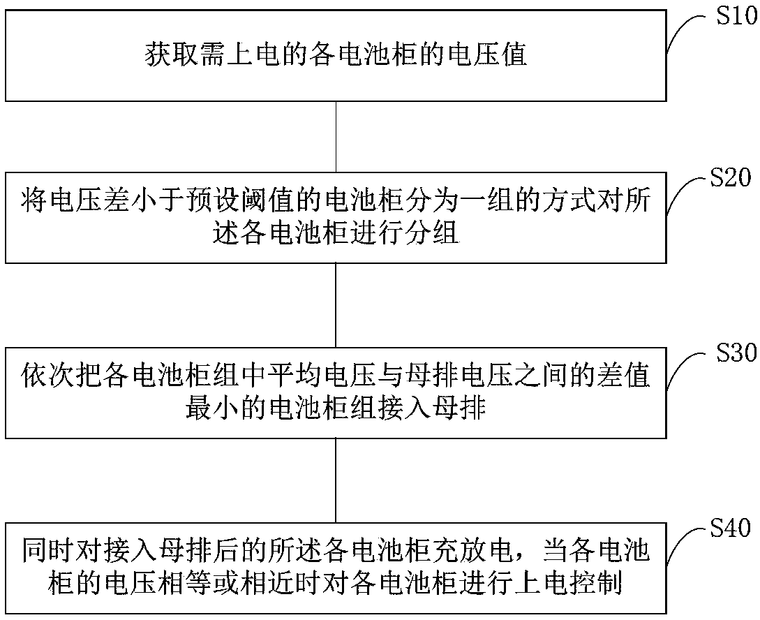 Energization control method and system of battery cabinet