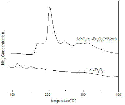 A method for oxidative desulfurization of diesel oil with a metal oxide modified nano-iron oxide catalyst