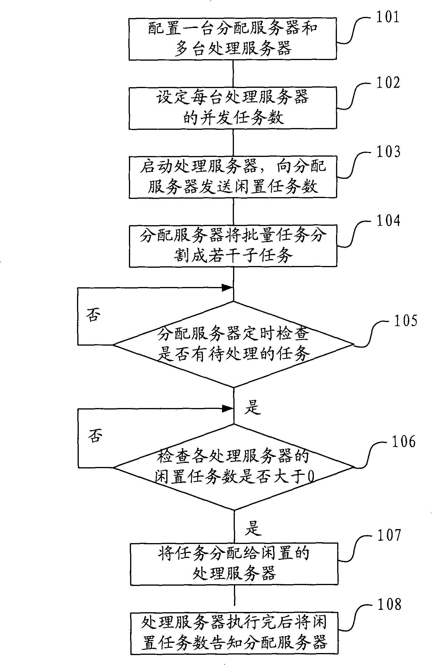 Batch task scheduling and allocating method and system