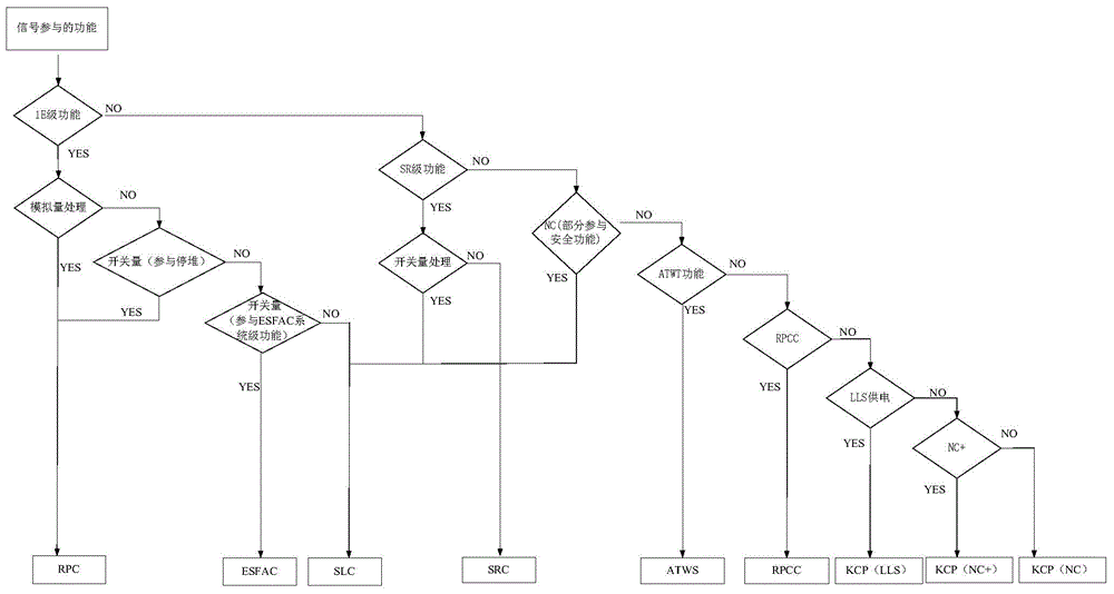 Signal distribution method and system for digital instrument control system of nuclear power plant