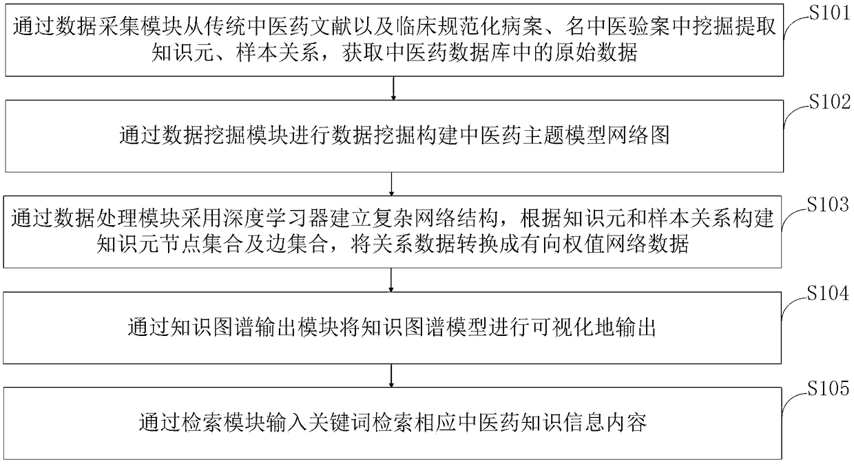 Method for establishing knowledge map of traditional Chinese medicine