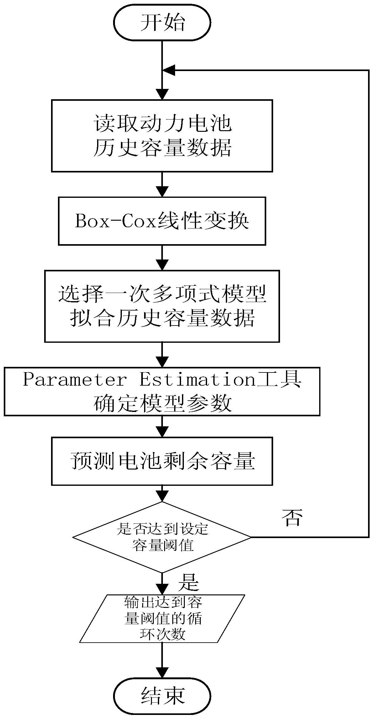 Battery RUL prediction method based on battery capacity decline track linear transformation