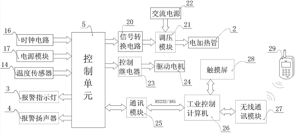 Industrial control barbecue system