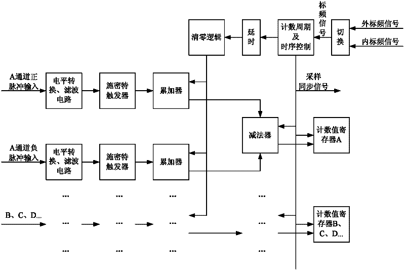 Highly-reliable pulse counting test system based on FPGA (Field Programmable Gate Array)