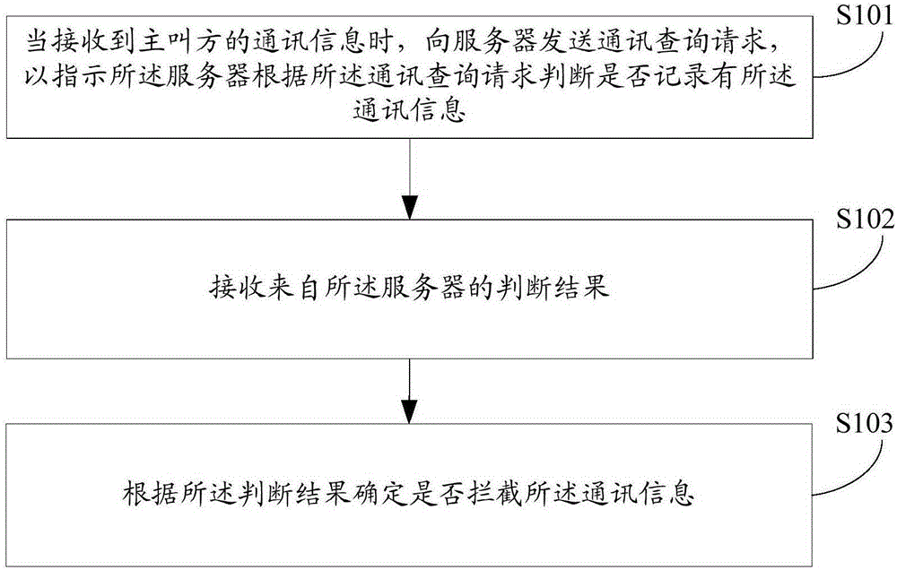 Communication information processing method, device and system