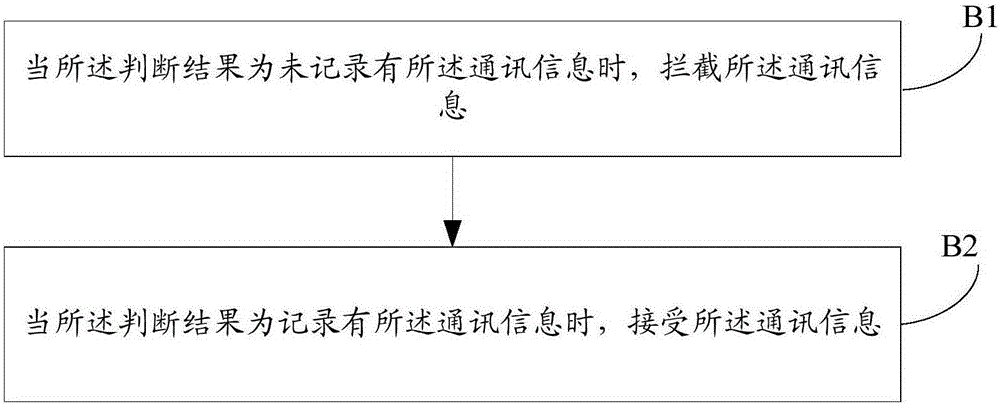 Communication information processing method, device and system