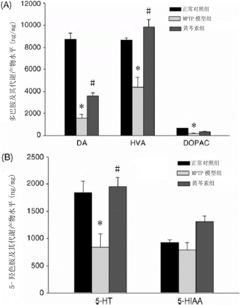 Application of baicalein to preparation of medicament for preventing and treating Parkinson's disease